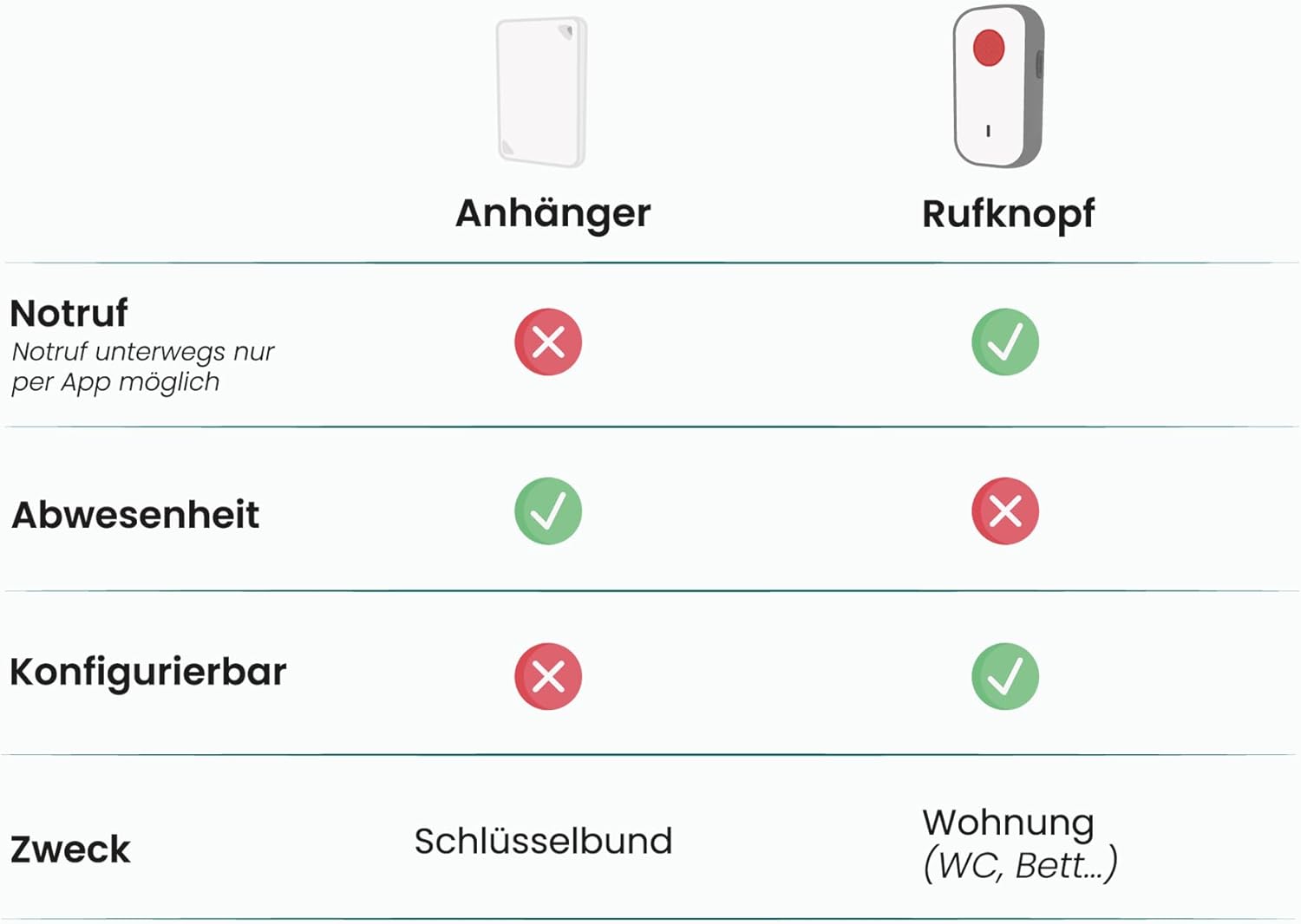 Ellio Automatic Home Emergency Call with Free Family App. Calls for Help Even in the event of a Faint because there is no need for an emergency call button. (WLAN) – Bild 7